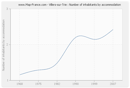 Villers-sur-Trie : Number of inhabitants by accommodation