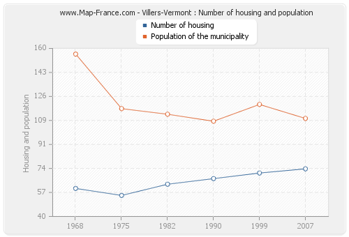 Villers-Vermont : Number of housing and population