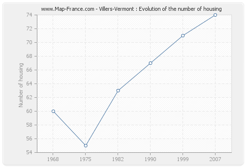 Villers-Vermont : Evolution of the number of housing