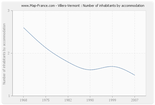 Villers-Vermont : Number of inhabitants by accommodation