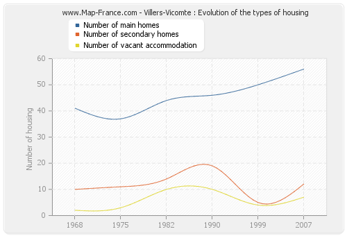 Villers-Vicomte : Evolution of the types of housing