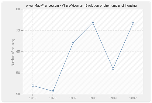 Villers-Vicomte : Evolution of the number of housing