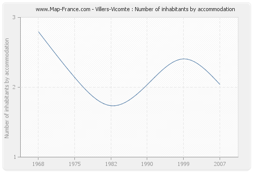 Villers-Vicomte : Number of inhabitants by accommodation