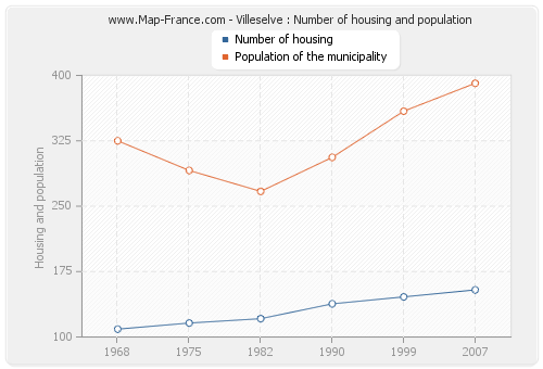 Villeselve : Number of housing and population