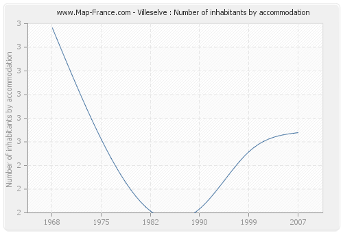 Villeselve : Number of inhabitants by accommodation