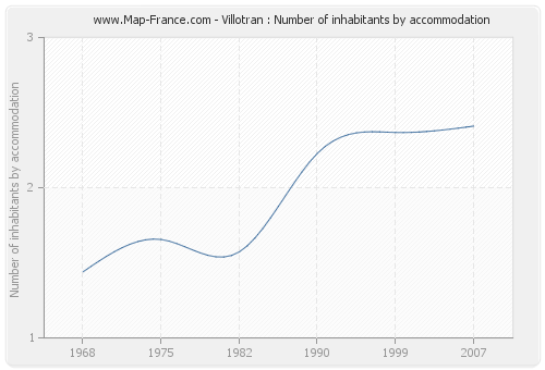 Villotran : Number of inhabitants by accommodation