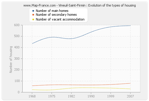Vineuil-Saint-Firmin : Evolution of the types of housing