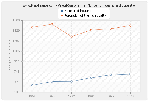 Vineuil-Saint-Firmin : Number of housing and population