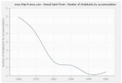 Vineuil-Saint-Firmin : Number of inhabitants by accommodation