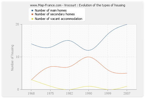 Vrocourt : Evolution of the types of housing