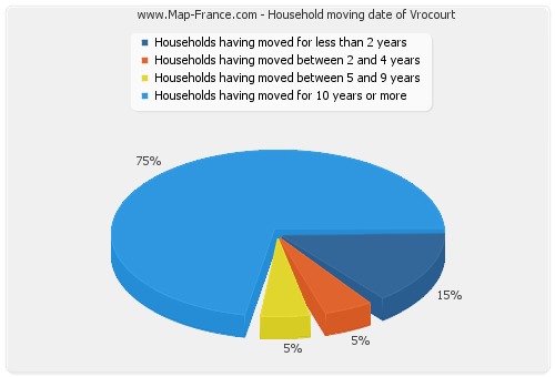 Household moving date of Vrocourt