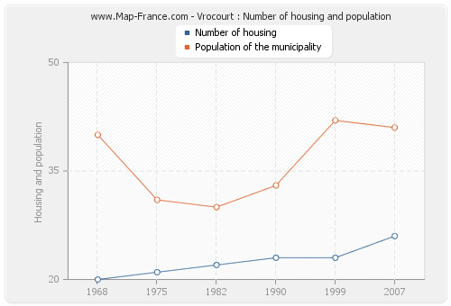 Vrocourt : Number of housing and population