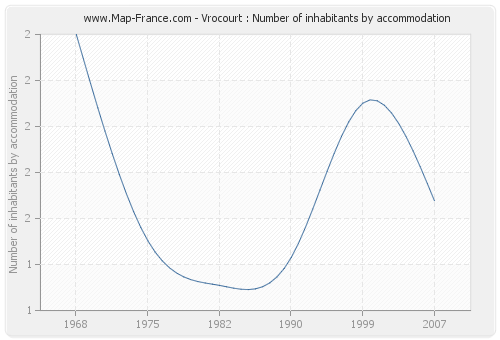 Vrocourt : Number of inhabitants by accommodation