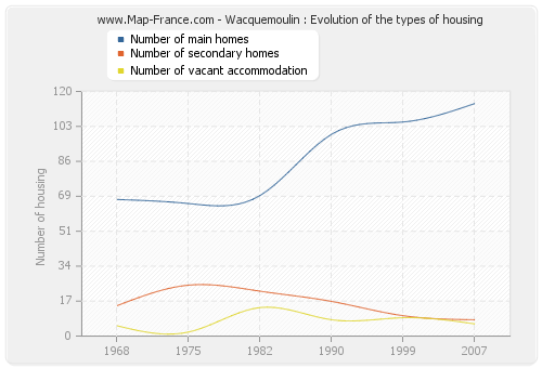 Wacquemoulin : Evolution of the types of housing