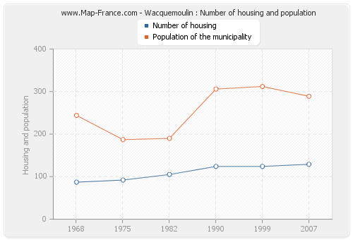 Wacquemoulin : Number of housing and population