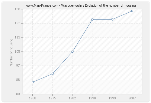 Wacquemoulin : Evolution of the number of housing