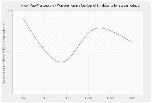 Wacquemoulin : Number of inhabitants by accommodation