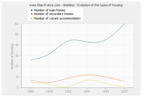 Wambez : Evolution of the types of housing