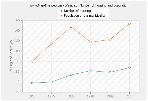 Wambez : Number of housing and population