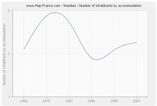 Wambez : Number of inhabitants by accommodation