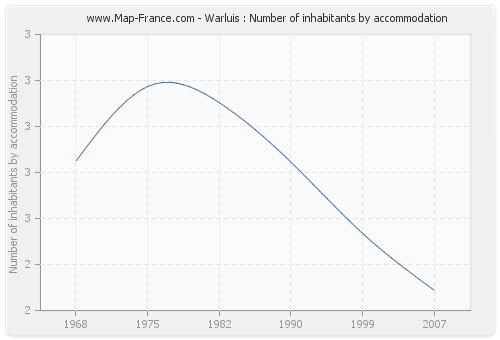 Warluis : Number of inhabitants by accommodation