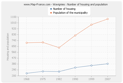 Wavignies : Number of housing and population