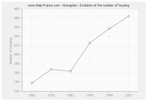 Wavignies : Evolution of the number of housing