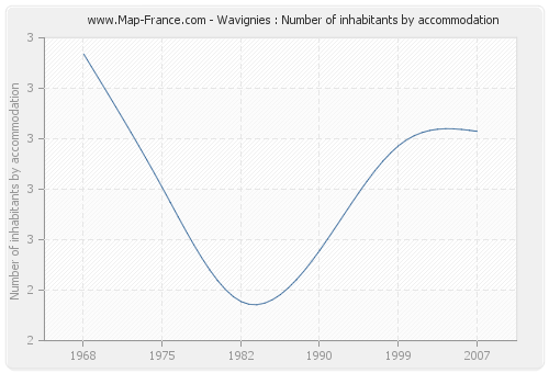 Wavignies : Number of inhabitants by accommodation