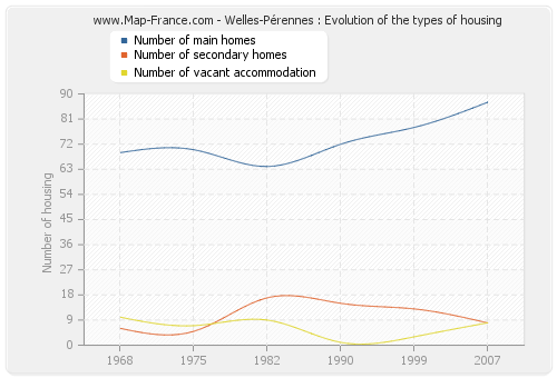 Welles-Pérennes : Evolution of the types of housing