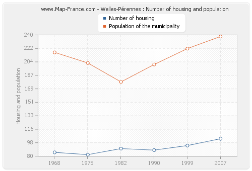 Welles-Pérennes : Number of housing and population