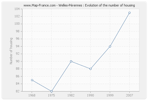 Welles-Pérennes : Evolution of the number of housing