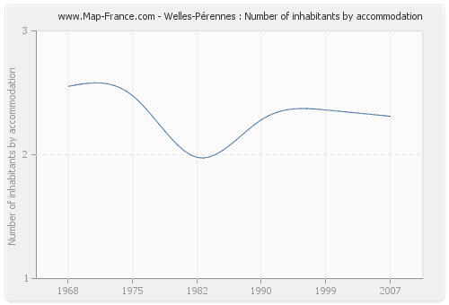Welles-Pérennes : Number of inhabitants by accommodation
