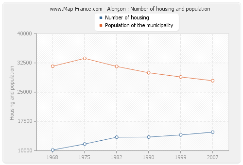 Alençon : Number of housing and population