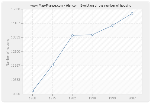 Alençon : Evolution of the number of housing