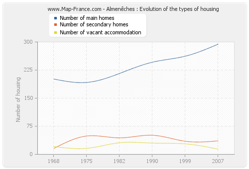 Almenêches : Evolution of the types of housing
