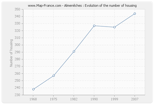 Almenêches : Evolution of the number of housing
