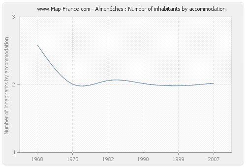 Almenêches : Number of inhabitants by accommodation