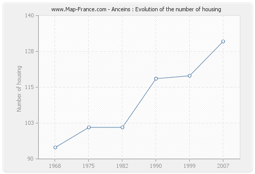 Anceins : Evolution of the number of housing
