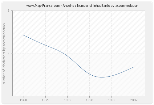 Anceins : Number of inhabitants by accommodation