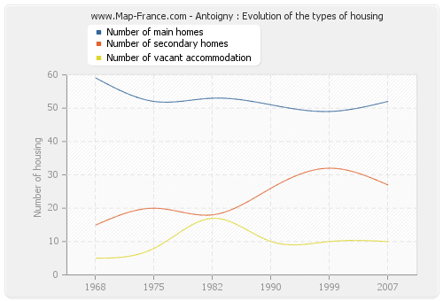 Antoigny : Evolution of the types of housing