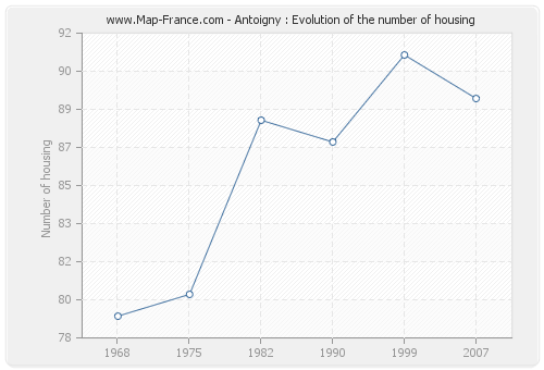 Antoigny : Evolution of the number of housing