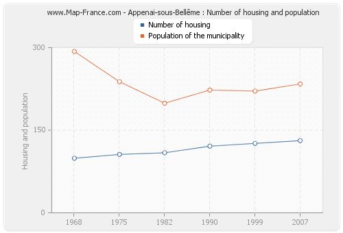 Appenai-sous-Bellême : Number of housing and population