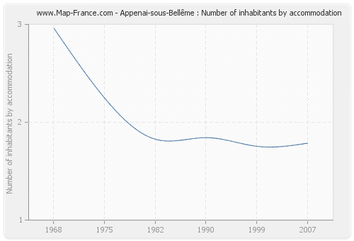 Appenai-sous-Bellême : Number of inhabitants by accommodation