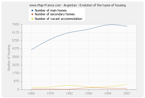 Argentan : Evolution of the types of housing