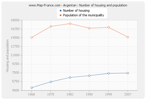 Argentan : Number of housing and population