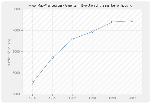 Argentan : Evolution of the number of housing