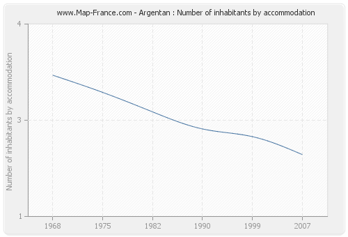 Argentan : Number of inhabitants by accommodation