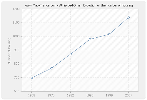 Athis-de-l'Orne : Evolution of the number of housing
