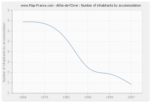 Athis-de-l'Orne : Number of inhabitants by accommodation