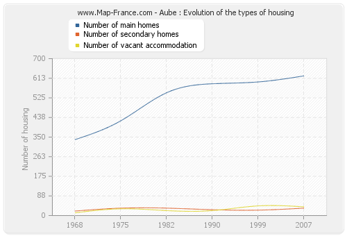 Aube : Evolution of the types of housing